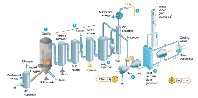 The figure below is of a new innovation in electricity generation from coal. If this technology works as indicated in the figure, we could accomplish the following: Precombustion (decarbonization) Capture   A) Acid rain would be reduced as sulfur from coal is removed prior to combustion. B) Carbon management would be accomplished as carbon dioxide would be separated and sequestered. C) The main waste products released from coal combustion would be water vapor. D) All of these choices would be accomplished.