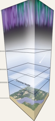 In the figure below -- what is the correct order of the layers of the atmosphere starting with the layer closest to the Earth's surface and moving away?   A) They are the stratosphere, mesosphere, thermosphere, and troposphere. B) They are the thermosphere, mesosphere, stratosphere, and troposphere. C) They are the mesosphere, stratosphere, troposphere, and thermosphere. D) They are the troposphere, stratosphere, mesosphere, and thermosphere.