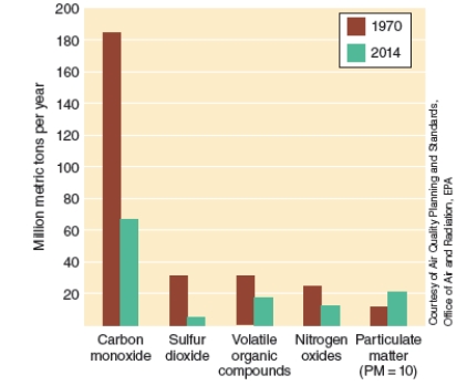Look at the different emission levels in the bar graph below. What BEST accounts for these differences in emissions?   A) The Clean Air Act of 1970 along with the updates and amendments of 1977 and 1990 B) The use of electrostatic precipitators in coal burning power plants C) The development of  superclean  cars that do not emit any nitrogen oxides and hydrocarbons. D) The use of lead free and cleaner-burning gasoline.