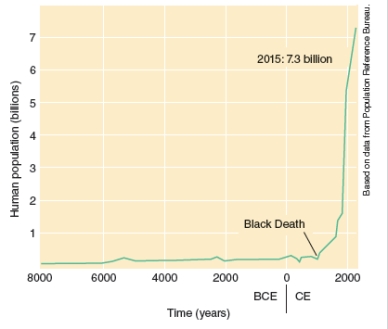 The graph below is a record of human population growth over time. What can be interpreted from this graph?   A) Human population is being regulated by environmental resistance factor like disease. B) Human populations are currently growing exponentially. C) Humans are the largest population on the planet. D) Human populations are growing globally during to migration.