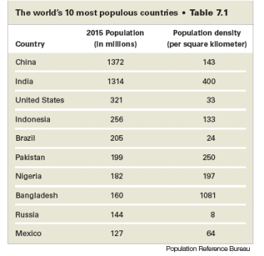 What can be concluded from the population figure below:   A) India and China being the world's two most populated nations appear as global giants. B) Russia has a very low population density. C) China's and India's combined populations are larger than the next eight countries combined. D) All of these choices can be concluded from the figure.