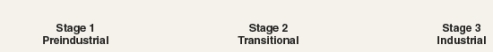 During which of the four stages of demographic transition shown below does the population grow the most rapidly?       A) Industrial B) Preindustrial C) Postindustrial D) Transitional