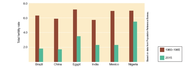 Which of the following statements about the graph shown is TRUE?   A) Only Nigeria's population growth rate is increasing. B) China's and Brazil's fertility rate is below replacement level fertility. C) Only Egypt's fertility rate is above replacement level fertility. D) Mexico and Brazil are both below replacement level fertility.