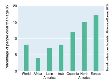What can be concluded from the graphs below?     A) Countries with the largest potential for future increases in population are in Asia. B) Countries with the largest aging population are in Oceania. C) Since lower fertility rates lead to an aging population, it explains why the population of Europe has more elderly than the population of North America. D) Currently about 8% of the world population is under the age of 15 and about 27% is over the age of 65.
