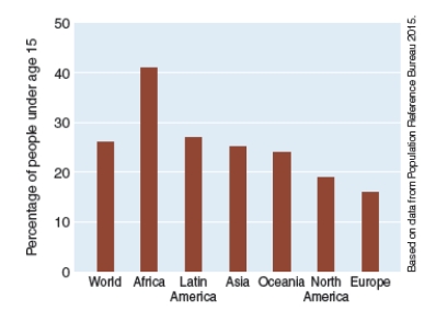 What can be concluded from the graphs below?     A) Countries with the largest potential for future increases in population are in Asia. B) Countries with the largest aging population are in Oceania. C) Since lower fertility rates lead to an aging population, it explains why the population of Europe has more elderly than the population of North America. D) Currently about 8% of the world population is under the age of 15 and about 27% is over the age of 65.