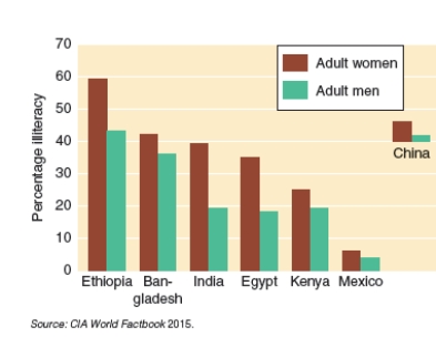 What can be interpreted for the following two graphs regarding literacy and fertility rates?   A) In general, there are more illiterate men than women. B) The total number of children a woman has during her life is affected by her education - the more educated a woman is, the greater the number of children she has. C) Almost 70% of Bangladeshi women and 50% of Bangladeshi men are able to read and write. D) Based on the connection between education and fertility rates, one would predict that the fertility rate in Mexico would be lower than the fertility rate in Ethiopia as literacy rates are higher in Mexico.