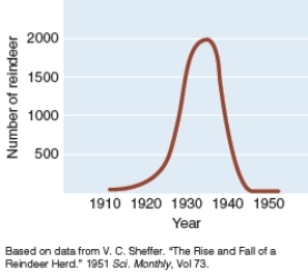 Compare and contrast the two graphs below.    