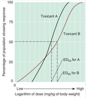 What can be inferred from the graph below?   A) The biological response for both toxicants increases as the dose is increased. B) For both toxicants, a harmful response occurs only above a certain threshold level, that is different for each toxicant. C) Toxicant A has a lower effective dose-50 percent (ED<sub>50</sub>) than toxicant B. D) All of the above can be inferred from the graph.