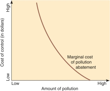 According to the graph below:   A) As more and more pollution is eliminated from the environment, the cost of removing each additional unit of pollution decreases. B) As more and more pollution is eliminated from the environment, the cost of removing each additional unit of pollution increases. C) Cost of pollution removal is constant regardless of how polluted an area is. D) Cost of pollution is relative to the type of pollution