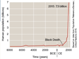 According to the graph below, the world population reached 7 billion around what year?   A) 1900 CE B) 2015 BCE C) 2015 CE D) Around the time of the Black Death