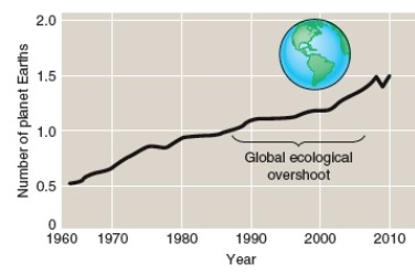 From the figure below we can interpret the following:   A) We currently have an ecological surplus of almost half an earth that can support increased population or consumption in the future. B) We have an ecological overshoot as we are living beyond the 11.4 billion hectares of productive land and water that is available on earth. C) We are in a sustainable condition for while the human ecological footprint has been increasing over time we have simultaneously been using technology to not exceed the earth's biocapacity. D) Due to human ingenuity the availability of resources per person has increased steadily from 0.5 earths per person to about 1.4 earths per person today.