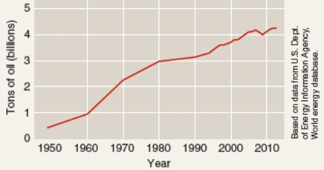 What does this graph suggests about our current use of fossil fuels?   A) We are treating this resource sustainably as the number of barrels of oil consumed has increased over time. B) We are depleting this non-renewable resource at a rate faster today than 20 years ago. C) The price of oil will continue to decrease as there is more oil supply than there is demand. D) We have found many new sources of oil as reflected in the increase in oil consumption.