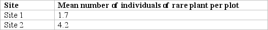 A state agency has contacted you to do a scientific assessment of kudzu in a nature preserve in southern Georgia. They are concerned about the effects of the non-native invasive vine on a small rare plant that grows on the forest floor in the preserve, but which is found nowhere else in the state. Kudzu is only growing in the east side of the preserve because it hasn't yet had time to invade further. In order to assess the effects of kudzu on the rare plant, you set up the following experiment: Site 1. On the east side of the park with the kudzu, you set up ten 1m x 1m plots on the forest floor. In each plot you count the number of individuals of the rare plant. Site 2. On the west side of the park without the kudzu, you set up ten 1m x 1m plots of the forest floor. In each plot you count the number of individuals of the rare plant. Based solely on the data represented in the associated table, what can you report to the agency that contracted you to do this study?   A) Kudzu is shading out the rare plant. B) The rare plant is unaffected by the presence of the kudzu. C) Fewer individuals of the rare plant grow in the presence of kudzu when compared to areas without kudzu. D) It will be impossible to remove kudzu from the park because it grows too fast.