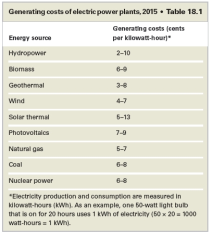 According to the data below, which of these technologies has the highest cost per kilowatt-hour?   A) hydropower B) solar thermal C) nuclear power D) photovoltaics E) coal