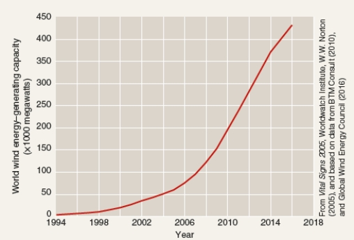 What conclusion can be drawn from analysis of the data shown below?   A) If the current trend continues, the world wind energy-generating capacity in 2020 will doubled. B) The growth of global wind energy consumption is linked to global economy. C) Global wind energy-generating capacity has consistently increased in the last 10 years. D) Global wind energy-generating capacity has consistently decreased in the last 10 years. E) Global wind energy-generating capacity has fluctuated considerably in the last 10 years.