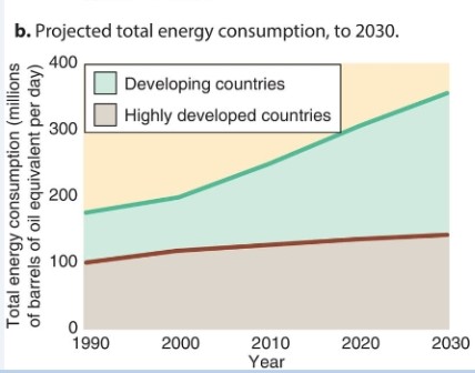 In the year 2030, it is projected that   A) developing countries will consume twice as much energy as highly developed countries. B) developing countries will consume half of the energy as highly developed countries. C) developing countries' energy consumption will decrease slightly. D) highly developed countries' energy consumption will increase slightly. E) developing countries will consume the same amount of energy as highly developed countries.