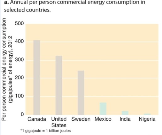 According to the data below,   A) people in developing countries consume more commercial energy per person than people in developed countries. B) Egypt's population has the lowest per person commercial energy consumption. C) people in the United States use 25% less commercial energy than in Canada. D) people in Mexico use 50% less commercial energy than the United States. E) people in Nigeria and Mexico have the same levels of commercial energy consumption.