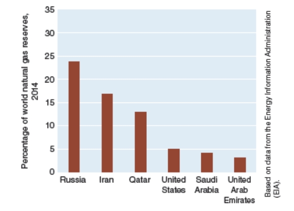 What conclusion can be drawn about global natural gas reserves, based on the data below?   A) Russian has a greater percentage of world natural gas reserves than the combined Persian Gulf countries. B) Most of the world's natural gas is located in North America. C) Collectively, most of the world's natural gas is located in the Persian Gulf countries. D) Qatar has a greater percentage of natural gas reserves than Iran. E) South America does not have any natural gas reserves.
