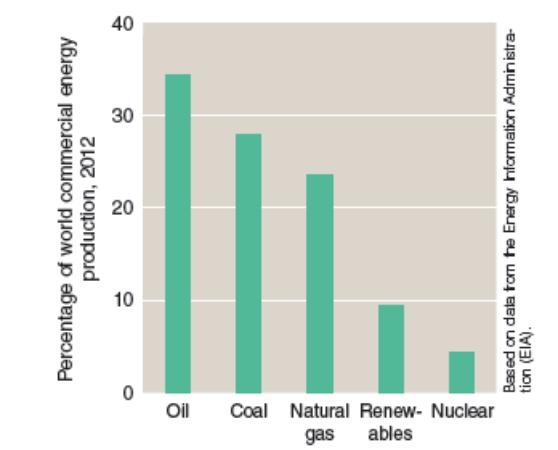 According to the global data below, oil and natural gas provided ___ of the world's energy.   A) 10% B) 28% C) 34% D) 47% E) 56 %