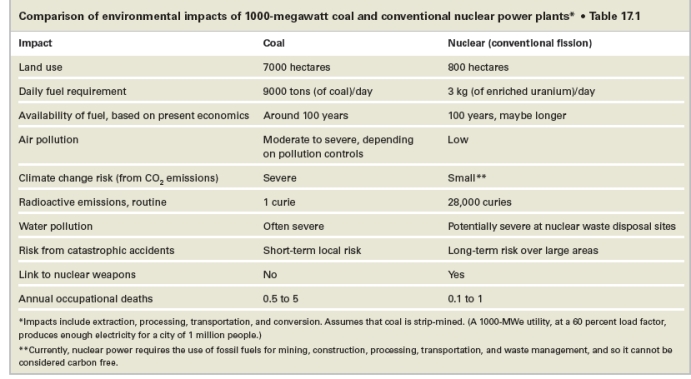 What valid conclusion can be drawn from the data table below?   A) Coal is an environmentally cleaner energy than nuclear. B) Coal has a larger environmental footprint than nuclear energy since it requires more land and more fuel. C) Coal is safer in relation to short-term risk of catastrophic accidents than nuclear. D) Being a coal miner is a safer occupational risk than being a nuclear plant employee. E) Coal's contributions to climate change are much smaller than nuclear energy's contributions.