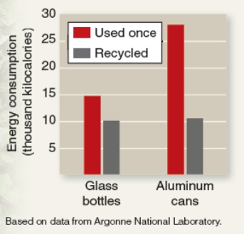 Which material has the greatest potential for recycling? WHY?   A) aluminum cans because less are being recycled than glass bottles B) aluminum cans because more aluminum cans than glass bottles are used once C) glass bottles because almost as many bottles are used once as recycled D) glass bottles because 10 tons have already been recycled, so technology is in place E) both aluminum cans and glass bottles have the same potential for recycling