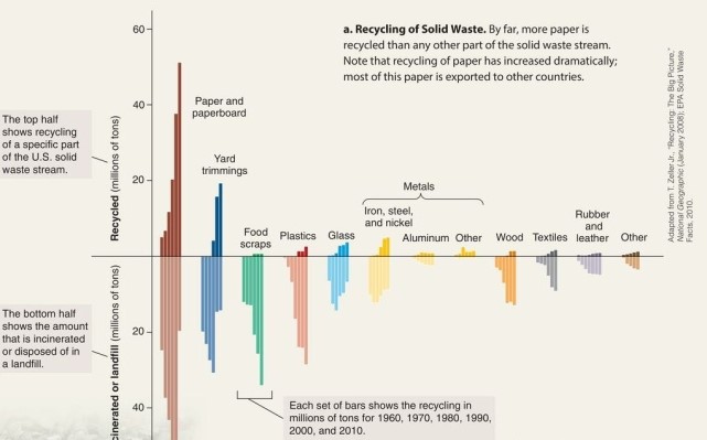 According to the data below, what solid waste was recycled more in 2010 than it was incinerated or disposed of in the landfill?   A) yard trimmings B) paper and paperboard C) aluminum D) glass E) none of the waste products
