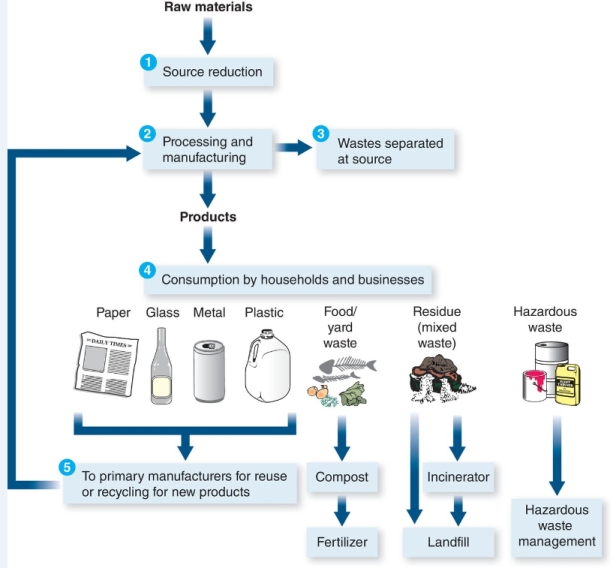 The waste management system illustrated by the diagram below is   A) waste-to-energy management. B) nonmunicipal waste management. C) municipal waste management. D) integrated waste management. E) exportation waste management.