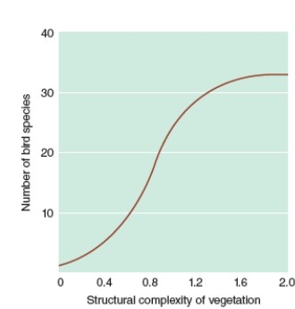 According to the graph below, how many bird species are supported by the most structurally complex areas?   A) 2 B) 10 C) 25 D) 33 E) 40