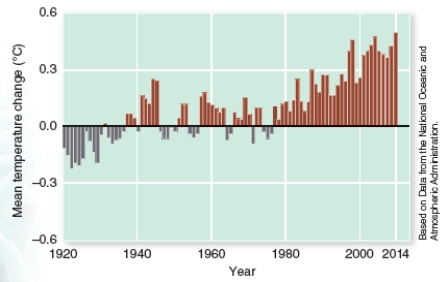 Why are marine biologists concerned about the changes shown in the graph?   A) Oscillations in water temperature lead to more severe El Niño events. B) Warming trends lead to increased coastal development and related habitat loss. C) Fish need warm water to breed, and many species may exceed their carrying capacities. D) Increasing water temperatures can lead to coral reef declines.