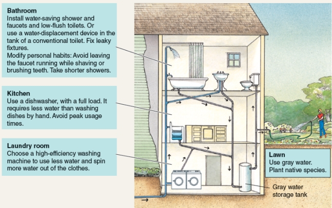 The diagram below depicts a number of different ways that an individual can conserve water at home. Using this diagram as a guide, describe the specific ways in which water can be conserved on the home front. What kind of impact will the adoption of such practices have on water use?  