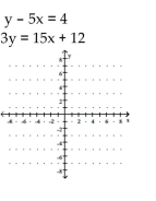 Determine the solution to the system of linear equations graphically. If the system is dependent or inconsistent, so state. -  A)  (-1.5, -1)  B)  (1, 1)  C)  dependent D)  inconsistent