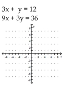 Determine the solution to the system of linear equations graphically. If the system is dependent or inconsistent, so state. -  A)  (0, 12)  B)  (5, -3)  C)  dependent D)  inconsistent