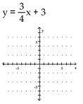 Graph the equation. -  A)    B)    C)    D)   