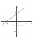 Graph the equation. -  A)    B)    C)    D)   