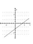 Graph the equation. -  A)    B)    C)    D)   