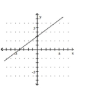 Graph the equation. -  A)    B)    C)    D)   