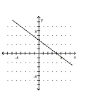 Graph the equation. -  A)    B)    C)    D)   