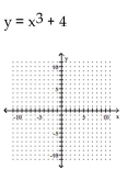 Graph the equation. -  A)    B)    C)    D)   