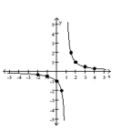 Points plotted: Other points could be used.