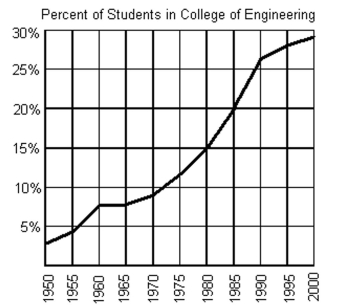 The graph below shows the percentage of students enrolled in the College of Engineering at State University. Use the graph to answer the question.   -What percentage of the students at State University were enrolled in the College of Engineering in 1965? A)  approximately 4% B)  approximately 7.5% C)  approximately 9.5% D)  approximately 2.5%