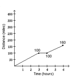 Solve the problem. -A freight train traveled at a speed of 50 mph for 3 hours, then stayed in a station for 1 hour, and then traveled 30 mph for 2 hours. Make a graph of distance traveled versus time to match the given situation.   A)    B)    C)    D)   