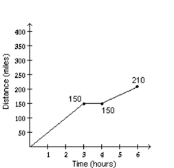 Solve the problem. -A freight train traveled at a speed of 50 mph for 3 hours, then stayed in a station for 1 hour, and then traveled 30 mph for 2 hours. Make a graph of distance traveled versus time to match the given situation.   A)    B)    C)    D)   