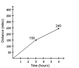 Solve the problem. -A freight train traveled at a speed of 50 mph for 3 hours, then stayed in a station for 1 hour, and then traveled 30 mph for 2 hours. Make a graph of distance traveled versus time to match the given situation.   A)    B)    C)    D)   