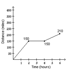 Solve the problem. -A freight train traveled at a speed of 50 mph for 3 hours, then stayed in a station for 1 hour, and then traveled 30 mph for 2 hours. Make a graph of distance traveled versus time to match the given situation.   A)    B)    C)    D)   