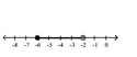 Illustrate the set on a number line. -  A)    B)    C)    D)   