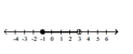 Express in set builder notation the set of numbers indicated on the number line. -  A)    B)    C)    D)   