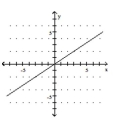 Determine whether the graph illustrated represents a function. Give the domain and range of the relation or function. -  A)    B)    C)    D)   