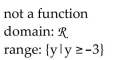 Determine whether the graph illustrated represents a function. Give the domain and range of the relation or function. -  A)    B)    C)    D)   