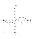 Determine whether the graph illustrated represents a function. Give the domain and range of the relation or function. -  A)    B)    C)    D)   