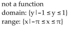 Determine whether the graph illustrated represents a function. Give the domain and range of the relation or function. -  A)    B)    C)    D)   